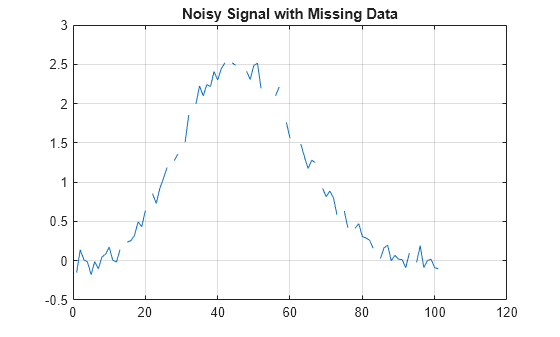 Figure contains an axes object. The axes object with title Noisy Signal with Missing Data contains an object of type line.