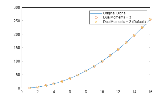 Figure contains an axes object. The axes object contains 3 objects of type line. One or more of the lines displays its values using only markers These objects represent Original Signal, DualMoments = 3, DualMoments = 2 (Default).