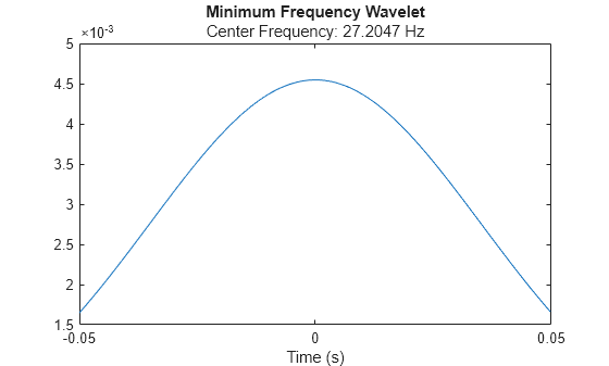 Figure contains an axes object. The axes object with title Minimum Frequency Wavelet, xlabel Time (s) contains an object of type line.
