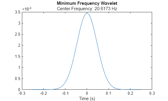 Figure contains an axes object. The axes object with title Minimum Frequency Wavelet, xlabel Time (s) contains an object of type line.