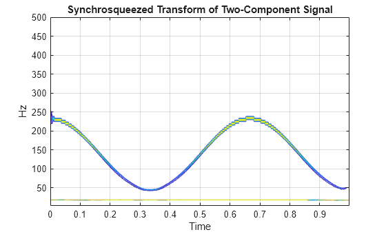 Figure contains an axes object. The axes object with title Synchrosqueezed Transform of Two-Component Signal, xlabel Time, ylabel Hz contains an object of type contour.