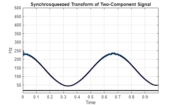 Figure contains an axes object. The axes object with title Synchrosqueezed Transform of Two-Component Signal, xlabel Time, ylabel Hz contains 3 objects of type contour, line.