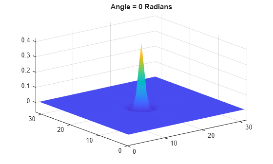 Figure contains an axes object. The axes object with title Angle = 0 Radians contains an object of type surface.