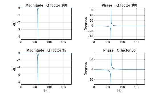 Figure contains 4 axes objects. Axes object 1 with title Magnitude - Q-factor 100, ylabel dB contains an object of type line. Axes object 2 with title Phase - Q-factor 100, ylabel Degrees contains an object of type line. Axes object 3 with title Magnitude - Q-factor 35, xlabel Hz, ylabel dB contains an object of type line. Axes object 4 with title Phase - Q-factor 35, xlabel Hz, ylabel Degrees contains an object of type line.
