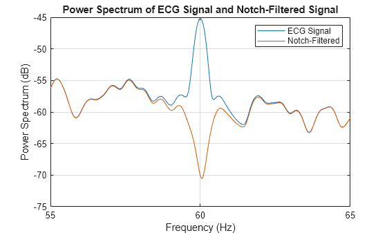 Figure contains an axes object. The axes object with title Power Spectrum of ECG Signal and Notch-Filtered Signal, xlabel Frequency (Hz), ylabel Power Spectrum (dB) contains 2 objects of type line. These objects represent ECG Signal, Notch-Filtered.