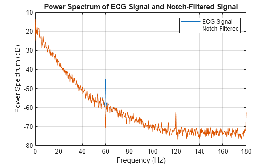 Figure contains an axes object. The axes object with title Power Spectrum of ECG Signal and Notch-Filtered Signal, xlabel Frequency (Hz), ylabel Power Spectrum (dB) contains 2 objects of type line. These objects represent ECG Signal, Notch-Filtered.
