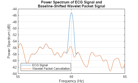 Figure contains an axes object. The axes object with title Power Spectrum of ECG Signal and Baseline-Shifted Wavelet Packet Signal, xlabel Frequency (Hz), ylabel Power Spectrum (dB) contains 2 objects of type line. These objects represent ECG Signal, Wavelet Packet Cancellation.
