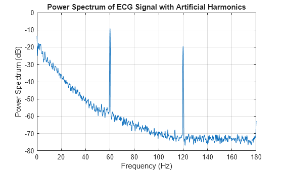 Figure contains an axes object. The axes object with title Power Spectrum of ECG Signal with Artificial Harmonics, xlabel Frequency (Hz), ylabel Power Spectrum (dB) contains an object of type line.
