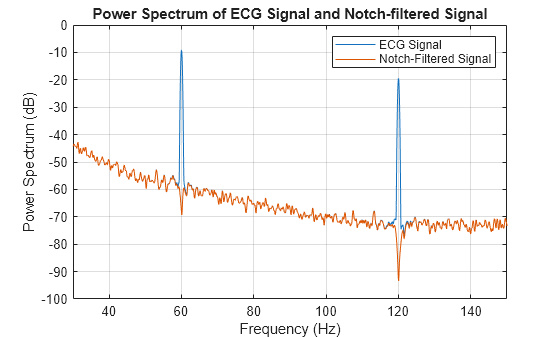 Figure contains an axes object. The axes object with title Power Spectrum of ECG Signal and Notch-filtered Signal, xlabel Frequency (Hz), ylabel Power Spectrum (dB) contains 2 objects of type line. These objects represent ECG Signal, Notch-Filtered Signal.