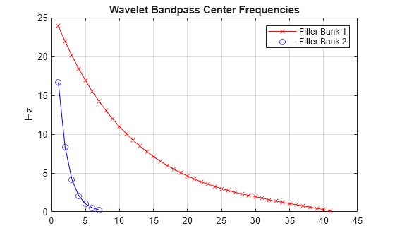 Figure contains an axes object. The axes object with title Wavelet Bandpass Center Frequencies, ylabel Hz contains 2 objects of type line. These objects represent Filter Bank 1, Filter Bank 2.