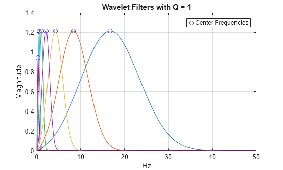Figure contains an axes object. The axes object with title Wavelet Filters with Q = 1, xlabel Hz, ylabel Magnitude contains 8 objects of type line. One or more of the lines displays its values using only markers This object represents Center Frequencies.