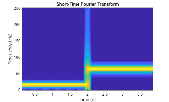 Figure contains an axes object. The axes object with title Short-Time Fourier Transform, xlabel Time (s), ylabel Frequency (Hz) contains an object of type image.