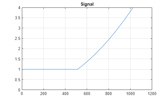 Figure contains an axes object. The axes object with title Signal contains an object of type line.