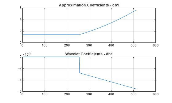 Figure contains 2 axes objects. Axes object 1 with title Approximation Coefficients - db1 contains an object of type line. Axes object 2 with title Wavelet Coefficients - db1 contains an object of type line.