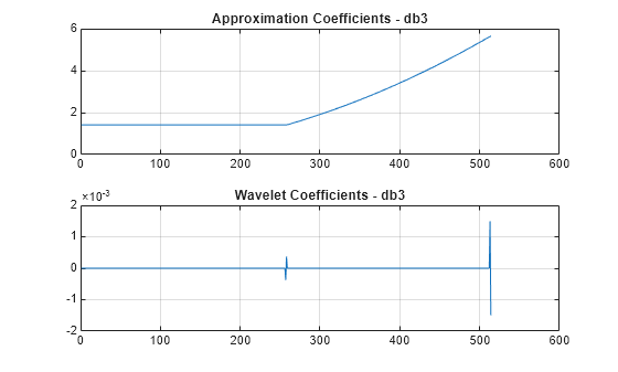 Figure contains 2 axes objects. Axes object 1 with title Approximation Coefficients - db3 contains an object of type line. Axes object 2 with title Wavelet Coefficients - db3 contains an object of type line.
