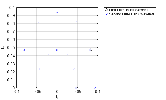 Figure contains an axes object. The axes object with xlabel f indexOf x baseline f_x, ylabel f indexOf y baseline f_y contains 2 objects of type line. One or more of the lines displays its values using only markers These objects represent First Filter Bank Wavelet, Second Filter Bank Wavelets.