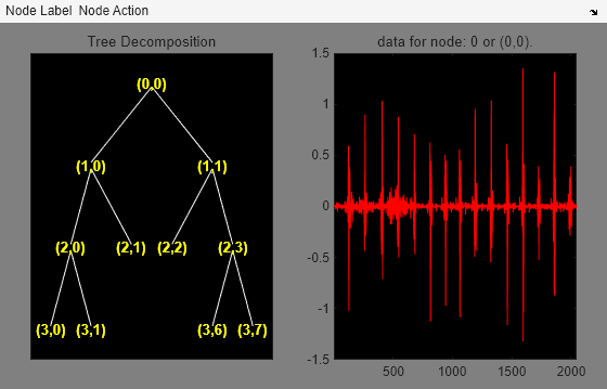 Figure contains 2 axes objects and other objects of type uimenu. Axes object 1 with title Tree Decomposition contains 21 objects of type line, text. Axes object 2 with title data for node: 0 or (0,0). contains an object of type line.