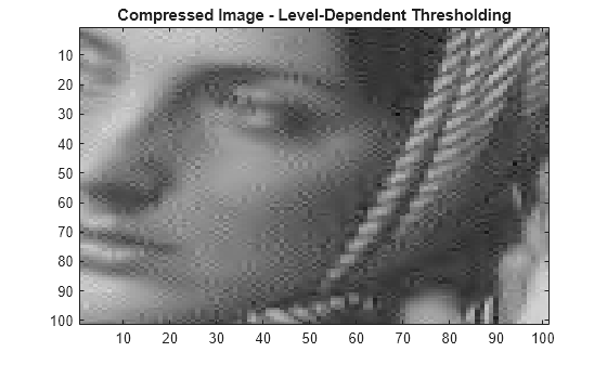 Figure contains an axes object. The axes object with title Compressed Image - Level-Dependent Thresholding contains an object of type image.