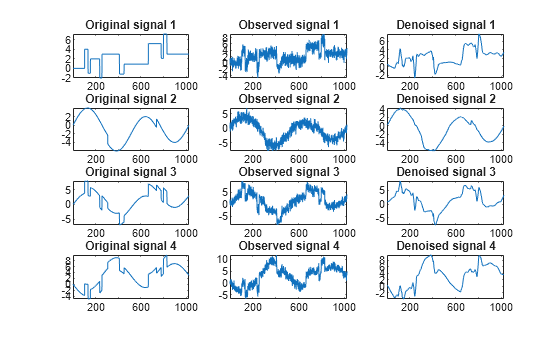 Figure contains 12 axes objects. Axes object 1 with title Original signal 1 contains an object of type line. Axes object 2 with title Observed signal 1 contains an object of type line. Axes object 3 with title Denoised signal 1 contains an object of type line. Axes object 4 with title Original signal 2 contains an object of type line. Axes object 5 with title Observed signal 2 contains an object of type line. Axes object 6 with title Denoised signal 2 contains an object of type line. Axes object 7 with title Original signal 3 contains an object of type line. Axes object 8 with title Observed signal 3 contains an object of type line. Axes object 9 with title Denoised signal 3 contains an object of type line. Axes object 10 with title Original signal 4 contains an object of type line. Axes object 11 with title Observed signal 4 contains an object of type line. Axes object 12 with title Denoised signal 4 contains an object of type line.