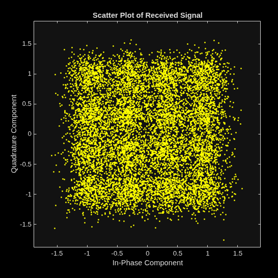 Estimate BER for 64-QAM Signal Using WGN Generator