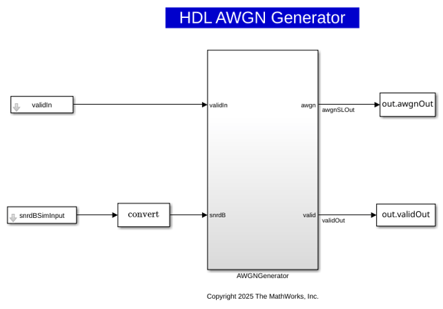 HDL Implementation of AWGN Generator