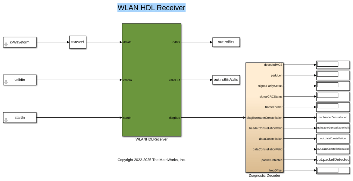 HDL Implementation of WLAN Receiver