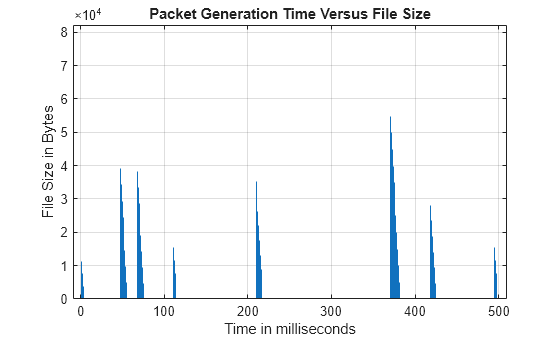 Figure FTP application traffic pattern contains an axes object. The axes object with title Packet Generation Time Versus File Size, xlabel Time in milliseconds, ylabel File Size in Bytes contains an object of type stem.