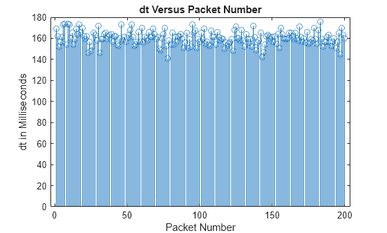 Figure contains an axes object. The axes object with title dt Versus Packet Number, xlabel Packet Number, ylabel dt in Milliseconds contains an object of type stem.