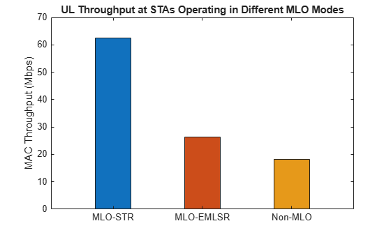 Figure contains an axes object. The axes object with title UL Throughput at STAs Operating in Different MLO Modes, ylabel MAC Throughput (Mbps) contains an object of type bar.