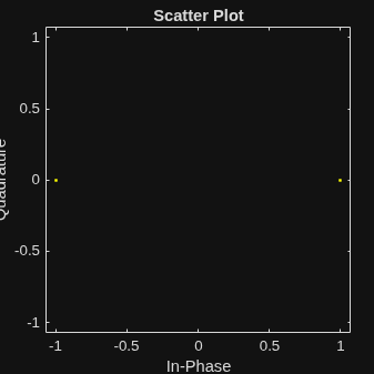 Figure Scatter Plot contains an axes object. The axes object with title Scatter Plot, xlabel In-Phase, ylabel Quadrature contains a line object which displays its values using only markers.