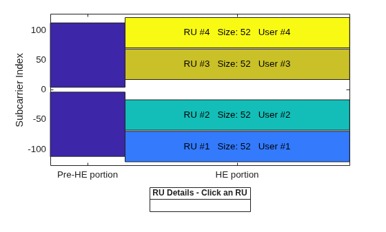 Figure RU Assignment and Occupied Subcarriers contains an axes object. The axes object with ylabel Subcarrier Index contains 11 objects of type patch, line, text. This object represents .