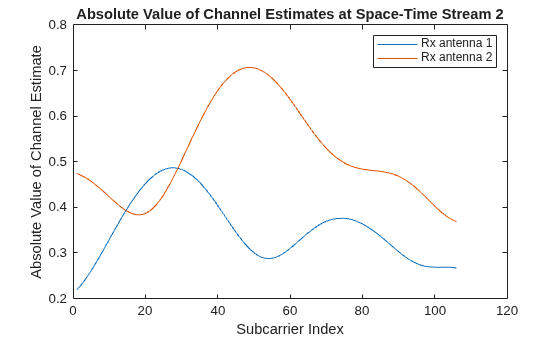 Figure contains an axes object. The axes object with title Absolute Value of Channel Estimates at Space-Time Stream 2, xlabel Subcarrier Index, ylabel Absolute Value of Channel Estimate contains 2 objects of type line. These objects represent Rx antenna 1, Rx antenna 2.