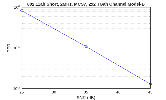 Figure contains an axes object. The axes object with title 802.11ah Short, 2MHz, MCS7, 2x2 TGah Channel Model-B, xlabel SNR (dB), ylabel PER contains an object of type line.