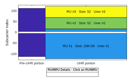 Figure RU/MRU Assignment and Occupied Subcarriers contains an axes object. The axes object with ylabel Subcarrier Index contains 10 objects of type patch, line, text. This object represents .