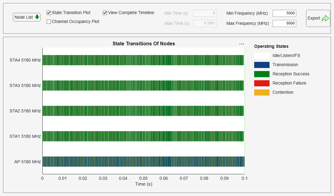 Figure Wireless Traffic Viewer contains 2 axes objects and another object of type uigridlayout. Axes object 1 with title Channel Occupancy, xlabel Time (s), ylabel Frequency (MHz) contains 2 objects of type patch, constantline. Axes object 2 with title State Transitions Of Nodes, xlabel Time (s) contains 4 objects of type patch, constantline.