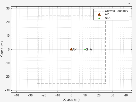 Figure Wireless Network Viewer contains an axes object. The axes object with xlabel X-axis (m), ylabel Y-axis (m) contains 7 objects of type line, text. One or more of the lines displays its values using only markers These objects represent Canvas Boundary, AP, STA.