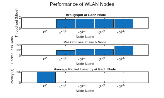 Figure contains 3 axes objects and another object of type subplottext. Axes object 1 with title Throughput at Each Node, xlabel Node Name, ylabel Throughput (Mbps) contains an object of type bar. Axes object 2 with title Packet Loss at Each Node, xlabel Node Name, ylabel Packet Loss Ratio contains an object of type bar. Axes object 3 with title Average Packet Latency at Each Node, xlabel Node Name, ylabel Latency (s) contains an object of type bar.