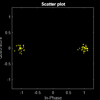 Figure Scatter Plot contains an axes object. The axes object with title Scatter plot, xlabel In-Phase, ylabel Quadrature contains a line object which displays its values using only markers. This object represents Channel 1.