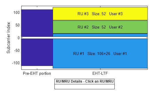 Figure RU/MRU Assignment and Occupied Subcarriers contains an axes object. The axes object with ylabel Subcarrier Index contains 10 objects of type patch, line, text.
