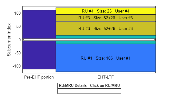 Figure RU/MRU Assignment and Occupied Subcarriers contains an axes object. The axes object with ylabel Subcarrier Index contains 13 objects of type patch, line, text.