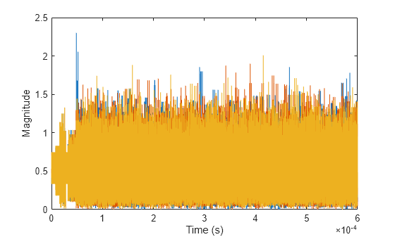 Figure contains an axes object. The axes object with xlabel Time (s), ylabel Magnitude contains 3 objects of type line.