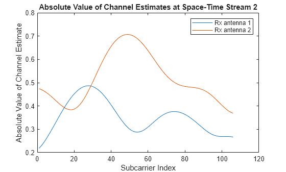 Figure contains an axes object. The axes object with title Absolute Value of Channel Estimates at Space-Time Stream 2, xlabel Subcarrier Index, ylabel Absolute Value of Channel Estimate contains 2 objects of type line. These objects represent Rx antenna 1, Rx antenna 2.
