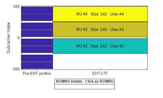 Figure RU/MRU Assignment and Occupied Subcarriers contains an axes object. The axes object with ylabel Subcarrier Index contains 15 objects of type patch, line, text.
