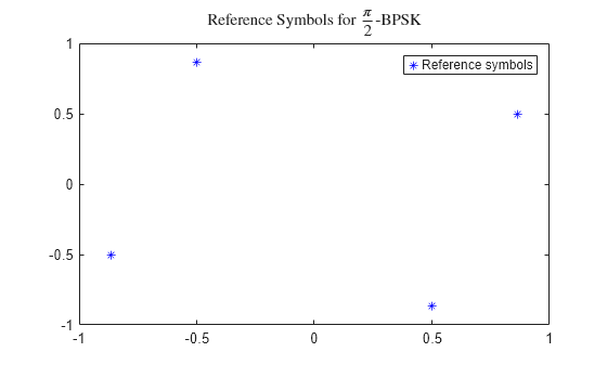 Figure contains an axes object. The axes object with title Reference Symbols for StartFraction pi over 2 EndFraction - BPSK contains a line object which displays its values using only markers. This object represents Reference symbols.