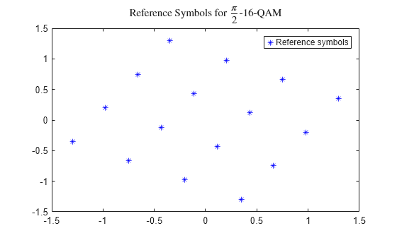 Figure contains an axes object. The axes object with title Reference Symbols for StartFraction pi over 2 EndFraction - 16 - QAM contains a line object which displays its values using only markers. This object represents Reference symbols.