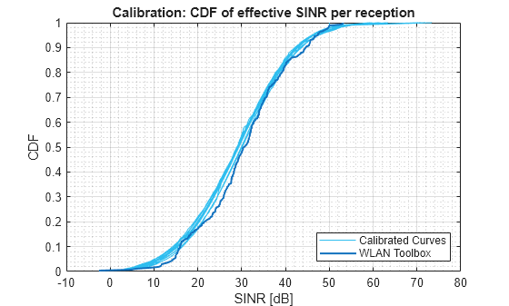 Figure contains an axes object. The axes object with title Calibration: CDF of effective SINR per reception, xlabel SINR [dB], ylabel CDF contains 12 objects of type line. These objects represent Calibrated Curves, WLAN Toolbox.