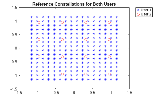 Figure contains an axes object. The axes object with title Reference Constellations for Both Users contains 2 objects of type line. One or more of the lines displays its values using only markers These objects represent User 1, User 2.