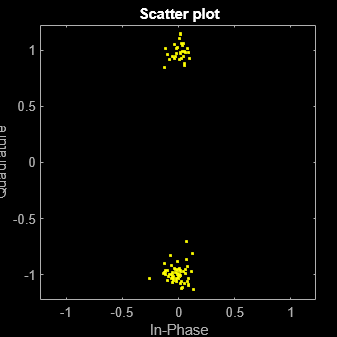 Figure Scatter Plot contains an axes object. The axes object with title Scatter plot, xlabel In-Phase, ylabel Quadrature contains a line object which displays its values using only markers. This object represents Channel 1.