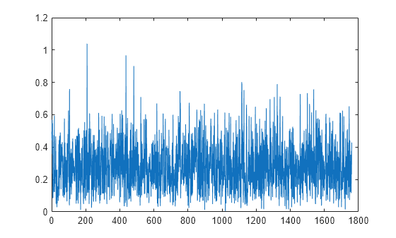 Figure contains an axes object. The axes object contains an object of type line.
