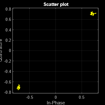 Figure Scatter Plot contains an axes object. The axes object with title Scatter plot, xlabel In-Phase, ylabel Quadrature contains a line object which displays its values using only markers. This object represents Channel 1.